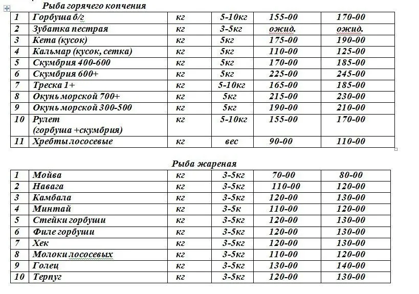 Калории рыба жареная минтай. Терпуг горячего копчения калорийность на 100 грамм. Калорийность рыбы горячего копчения таблица. Сколько калорий в рыбе горячего копчения. Терпуг энергетическая ценность.